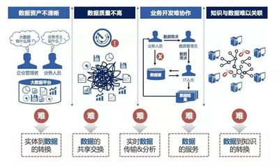 建設(shè)大數(shù)據(jù)平臺，釋放數(shù)據(jù)價值 從工業(yè)互聯(lián)網(wǎng)數(shù)據(jù)服務(wù)的數(shù)據(jù)治理談起